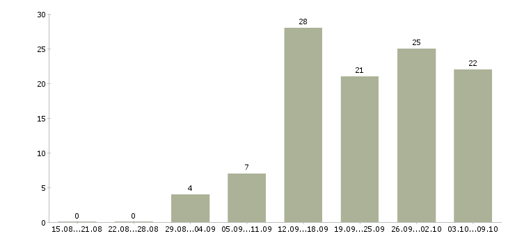 Работа сотрудник на дому с обучением в Рязани - Число вакансий в Рязани по специальности сотрудник на дому с обучением за 2 месяца