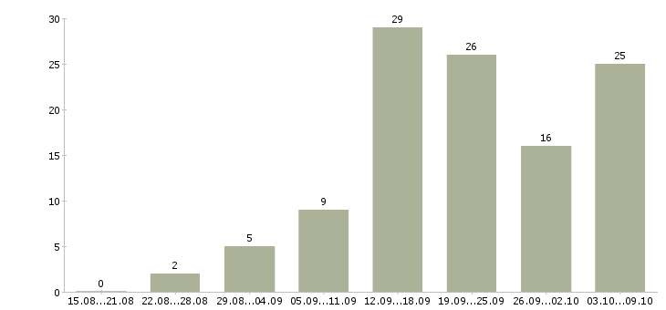 Работа сотрудник в интернет магазин в Самаре - Число вакансий в Самаре по специальности сотрудник в интернет магазин за 2 месяца