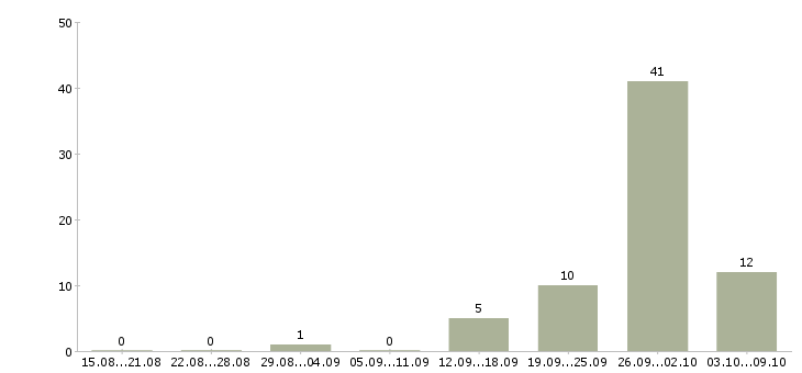 Работа с жильем в Саранске - Число вакансий в Саранске по специальности с жильем за 2 месяца