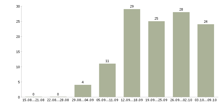 Работа сотрудник на дому в Саранске - Число вакансий в Саранске по специальности сотрудник на дому за 2 месяца