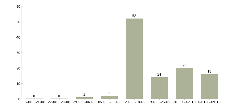 Работа оператор телефонного центра в Саратове - Число вакансий в Саратове по специальности оператор телефонного центра за 2 месяца
