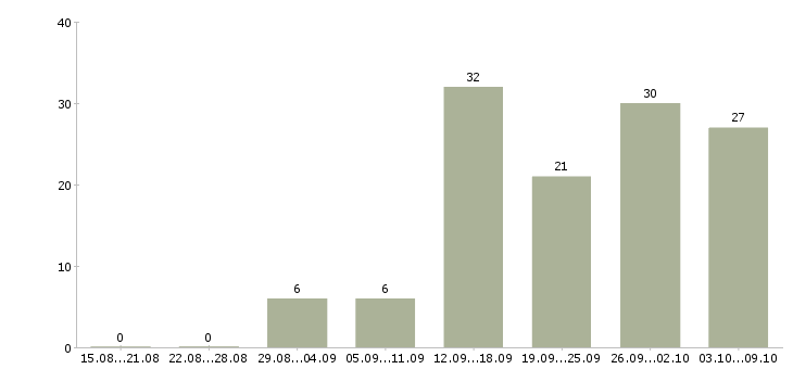 Работа совмещение в Смоленске - Число вакансий в Смоленске по специальности совмещение за 2 месяца