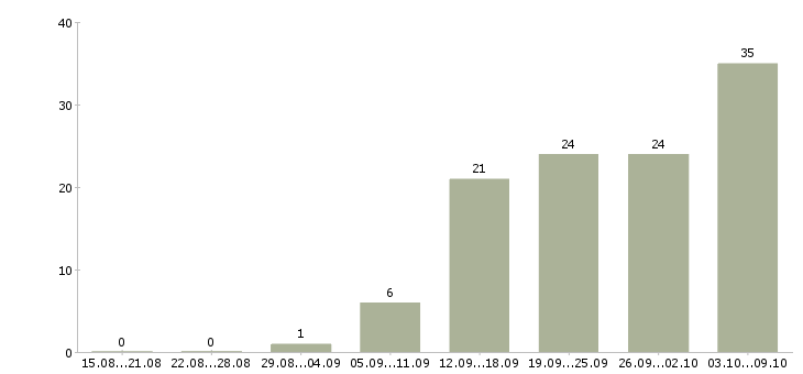 Работа работаем на дому в Солнечногорске - Число вакансий в Солнечногорске по специальности работаем на дому за 2 месяца