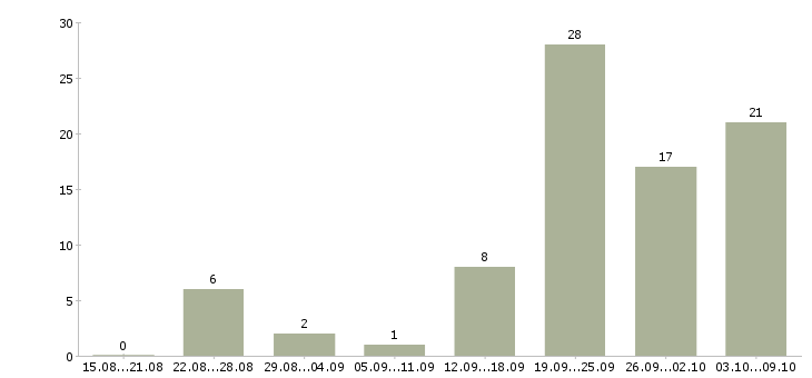 Работа частичной занятости в Ставрополе - Число вакансий в Ставрополе по специальности частичной занятости за 2 месяца