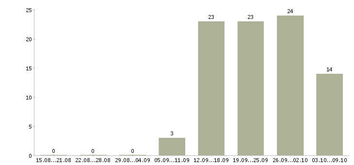 Работа сотрудник по продажам в Стерлитамаке - Число вакансий в Стерлитамаке по специальности сотрудник по продажам за 2 месяца