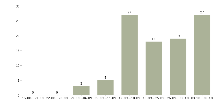 Работа менеджер в интернете в Сыктывкаре - Число вакансий в Сыктывкаре по специальности менеджер в интернете за 2 месяца