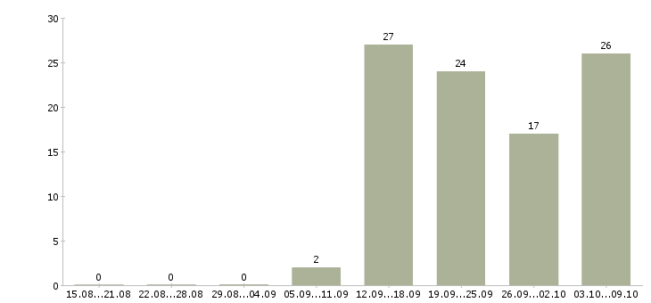 Работа с персоналом в Сыктывкаре - Число вакансий в Сыктывкаре по специальности с персоналом за 2 месяца