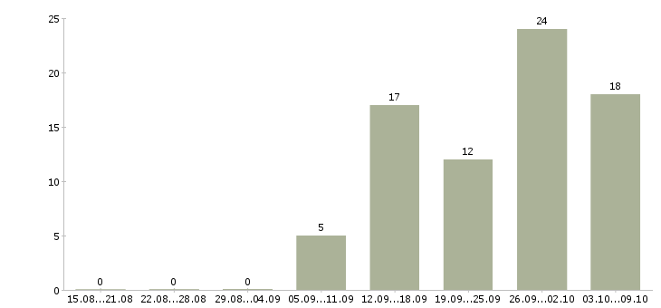 Работа продажа техники в Тамбове - Число вакансий в Тамбове по специальности продажа техники за 2 месяца