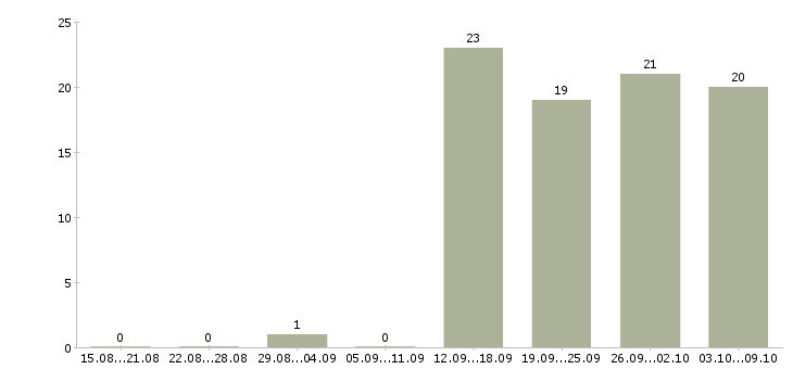 Работа руководитель отдела активных продаж в Тамбове - Число вакансий в Тамбове по специальности руководитель отдела активных продаж за 2 месяца