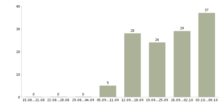 Работа директор магазинов в Тюмени - Число вакансий в Тюмени по специальности директор магазинов за 2 месяца