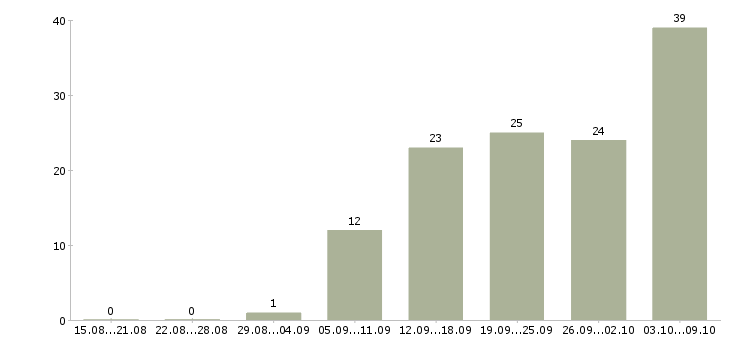 Работа менеджер подбор персонала в Уфе - Число вакансий в Уфе по специальности менеджер подбор персонала за 2 месяца