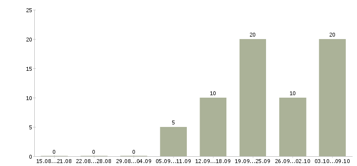 Работа продажа мебели в Уфе - Число вакансий в Уфе по специальности продажа мебели за 2 месяца