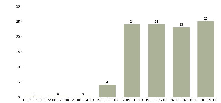 Работа специалист опыт работы в банке в Уфе - Число вакансий в Уфе по специальности специалист опыт работы в банке за 2 месяца