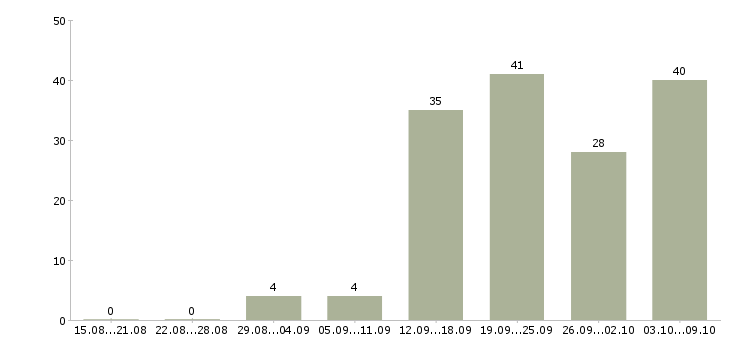 Работа без опыта обучение в Хабаровске - Число вакансий в Хабаровске по специальности без опыта обучение за 2 месяца