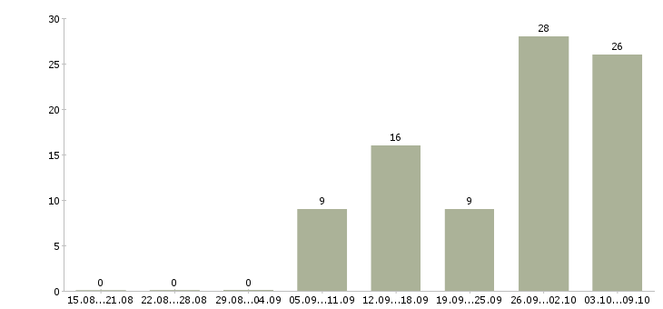 Работа зарабатывайте работая дома в Хабаровске - Число вакансий в Хабаровске по специальности зарабатывайте работая дома за 2 месяца
