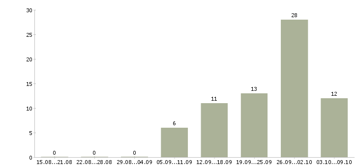 Работа специалист по оформлению договоров в Хабаровске - Число вакансий в Хабаровске по специальности специалист по оформлению договоров за 2 месяца