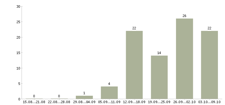 Работа для вас в интернете в Чебоксарах - Число вакансий в Чебоксарах по специальности для вас в интернете за 2 месяца