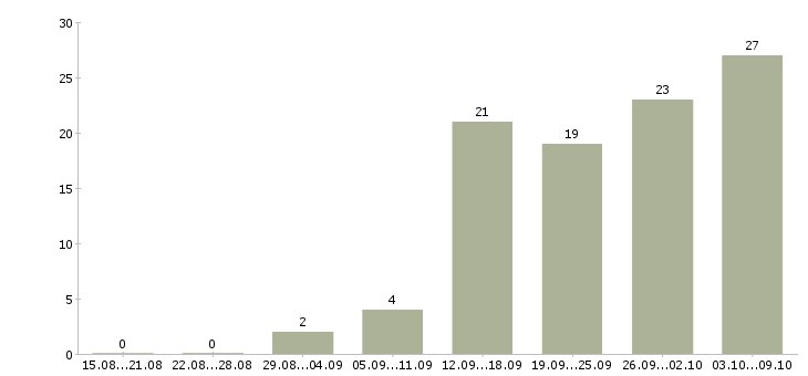 Работа менеджер дома в Чебоксарах - Число вакансий в Чебоксарах по специальности менеджер дома за 2 месяца