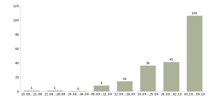 Работа работник в Чебоксарах - Число вакансий в Чебоксарах по специальности работник за 2 месяца