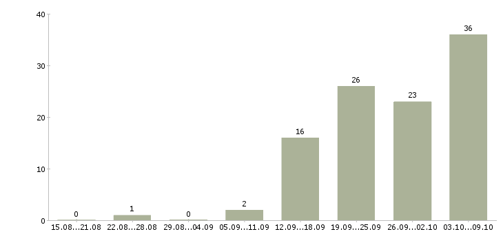 Работа кладовщик на склад в Челябинске - Число вакансий в Челябинске по специальности кладовщик на склад за 2 месяца
