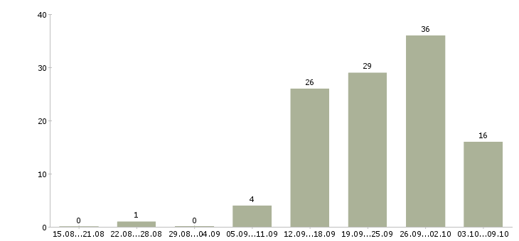 Работа менеджеры по маркетингу в Челябинске - Число вакансий в Челябинске по специальности менеджеры по маркетингу за 2 месяца