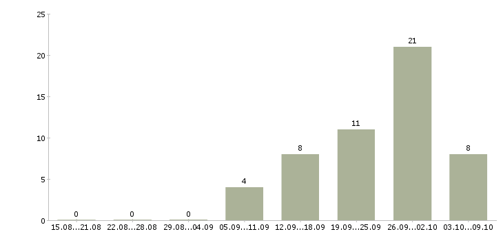 Работа продавец на продукты в Челябинске - Число вакансий в Челябинске по специальности продавец на продукты за 2 месяца
