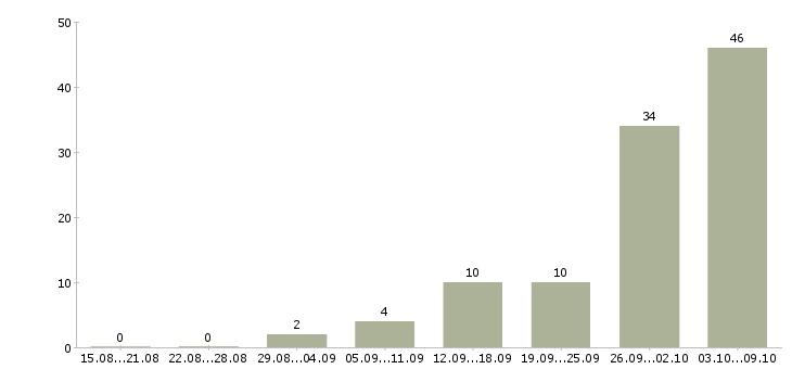 Работа на дому в Чехове - Число вакансий в Чехове по специальности на дому за 2 месяца