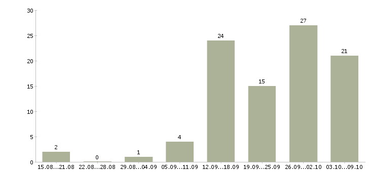 Работа подработка в интернете в Ярославле - Число вакансий в Ярославле по специальности подработка в интернете за 2 месяца