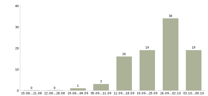 Работа приглашаем менеджера в Ярославле - Число вакансий в Ярославле по специальности приглашаем менеджера за 2 месяца
