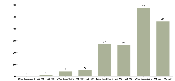 Работа удаленная работ на дому в Ярославле - Число вакансий в Ярославле по специальности удаленная работ на дому за 2 месяца