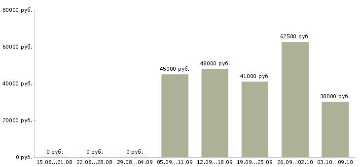Вакансии бухгалтер по расчетам с контрагентами Санкт-петербург - Медиана зарплат бухгалтер по расчетам с контрагентами Санкт-петербург за 2 месяца