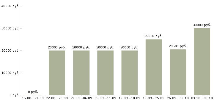 Вакансии в интернет магазин требуются сотрудники Татарстан - Медиана зарплат в интернет магазин требуются сотрудники Татарстан за 2 месяца