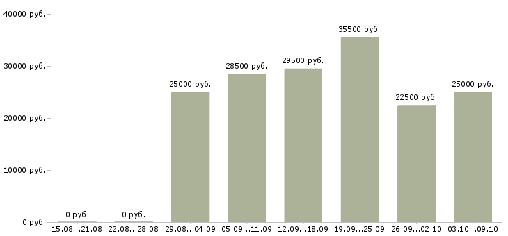 Вакансии в перспективе на дому в Самаре - Медиана зарплат в перспективе на дому в Самаре за 2 месяца