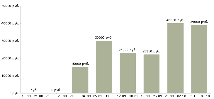 Вакансии в сети магазинов в Костроме - Медиана зарплат в сети магазинов в Костроме за 2 месяца