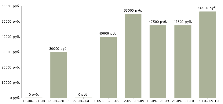 Вакансии вахта 2 месяца в Пензе - Медиана зарплат вахта 2 месяца в Пензе за 2 месяца