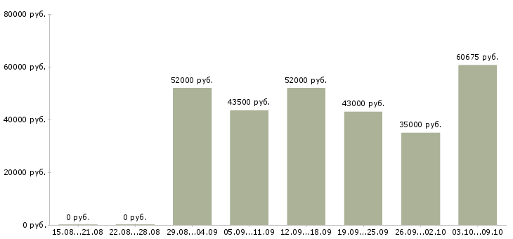 Вакансии вахта грузчик в Туле - Медиана зарплат вахта грузчик в Туле за 2 месяца