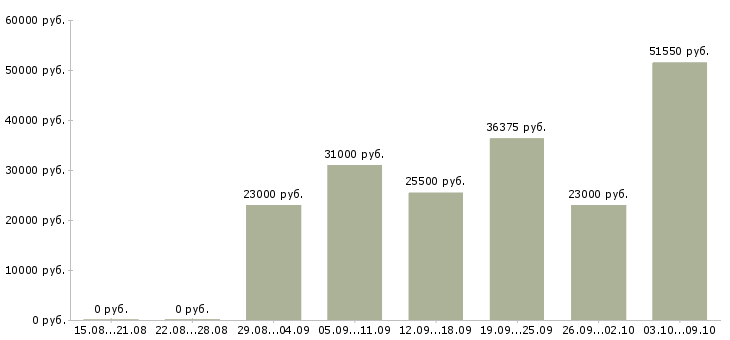 Вакансии водитель автомобиля категории с в Уфе - Медиана зарплат водитель автомобиля категории с в Уфе за 2 месяца