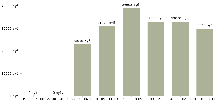 Вакансии водитель автомобиля с категорией с в Уфе - Медиана зарплат водитель автомобиля с категорией с в Уфе за 2 месяца
