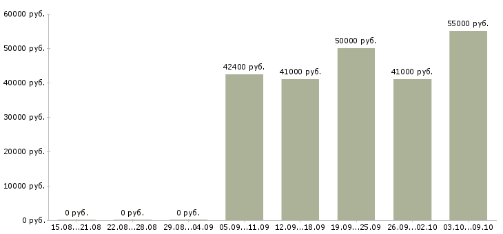 Вакансии главный бухгалтер на группу компаний в Москве - Медиана зарплат главный бухгалтер на группу компаний в Москве за 2 месяца