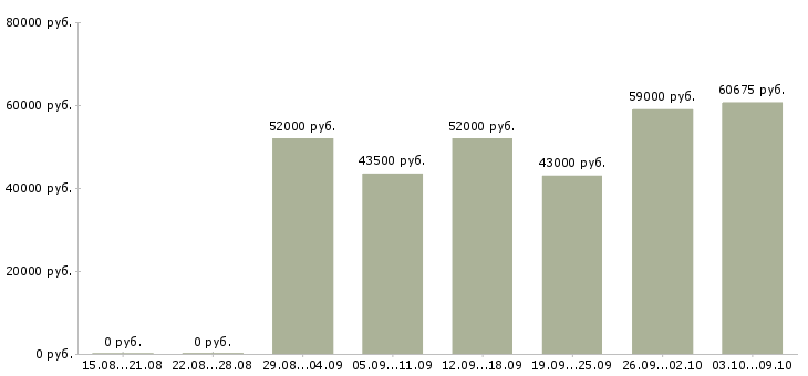 Вакансии грузчик вахта в Туле - Медиана зарплат грузчик вахта в Туле за 2 месяца