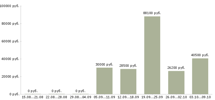 Вакансии директор по товару в Самаре - Медиана зарплат директор по товару в Самаре за 2 месяца
