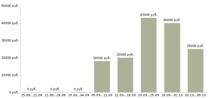 Вакансии для активных и ответственных в Иваново - Медиана зарплат для активных и ответственных в Иваново за 2 месяца
