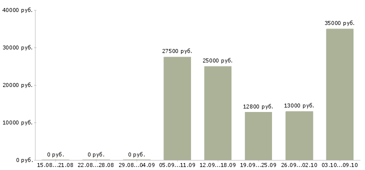 Вакансии для активных и целеустремленных сотрудников в Белгороде - Медиана зарплат для активных и целеустремленных сотрудников в Белгороде за 2 месяца