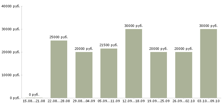 Вакансии для целеустремленных людей в Воронеже - Медиана зарплат для целеустремленных людей в Воронеже за 2 месяца