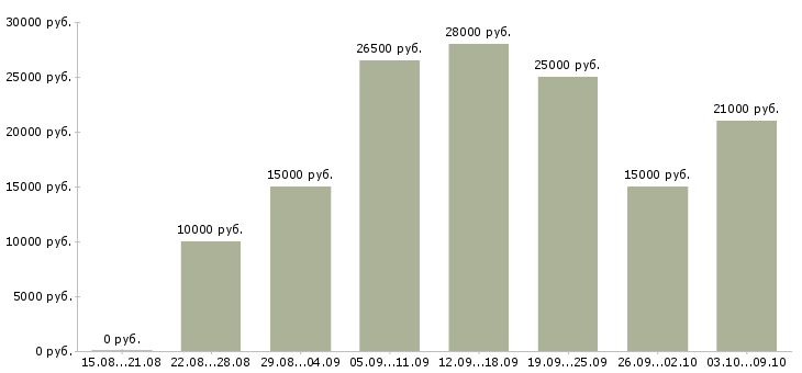 Вакансии дома в сети интернет в Барнауле - Медиана зарплат дома в сети интернет в Барнауле за 2 месяца