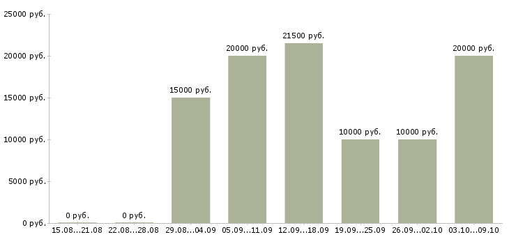 Вакансии дома гибкий график Ростов-на-дону - Медиана зарплат дома гибкий график Ростов-на-дону за 2 месяца