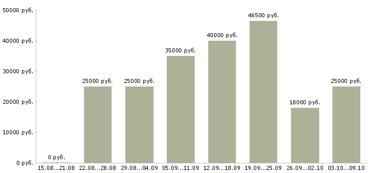 Вакансии достойный заработок Санкт-петербург - Медиана зарплат достойный заработок Санкт-петербург за 2 месяца