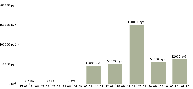 Вакансии заместитель директора по производству в Москве - Медиана зарплат заместитель директора по производству в Москве за 2 месяца