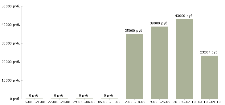 Вакансии инженер связи в Хабаровске - Медиана зарплат инженер связи в Хабаровске за 2 месяца