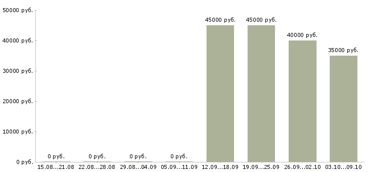 Вакансии инженер систем вентиляции Санкт-петербург - Медиана зарплат инженер систем вентиляции Санкт-петербург за 2 месяца